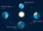 Solstices and equinoxes: the reasons for the seasons