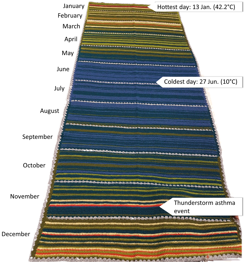 Tess' blanket, annotated with months and notable dates