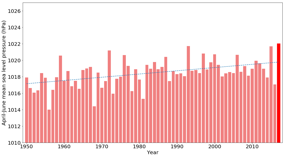 Image: Average mean sea level pressure over southern Australia from April to June, 1950 to 2017. Last month was the highest on record, almost 4 hPa above the long-term average. Data: NCEP/NCAR Reanalysis.