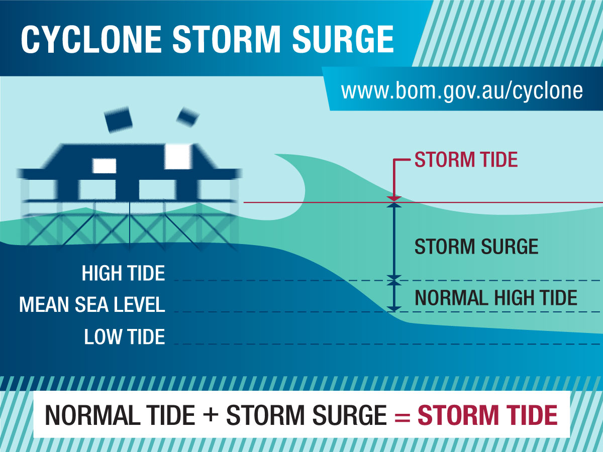 Diagram: normal tide + storm surge = storm tide