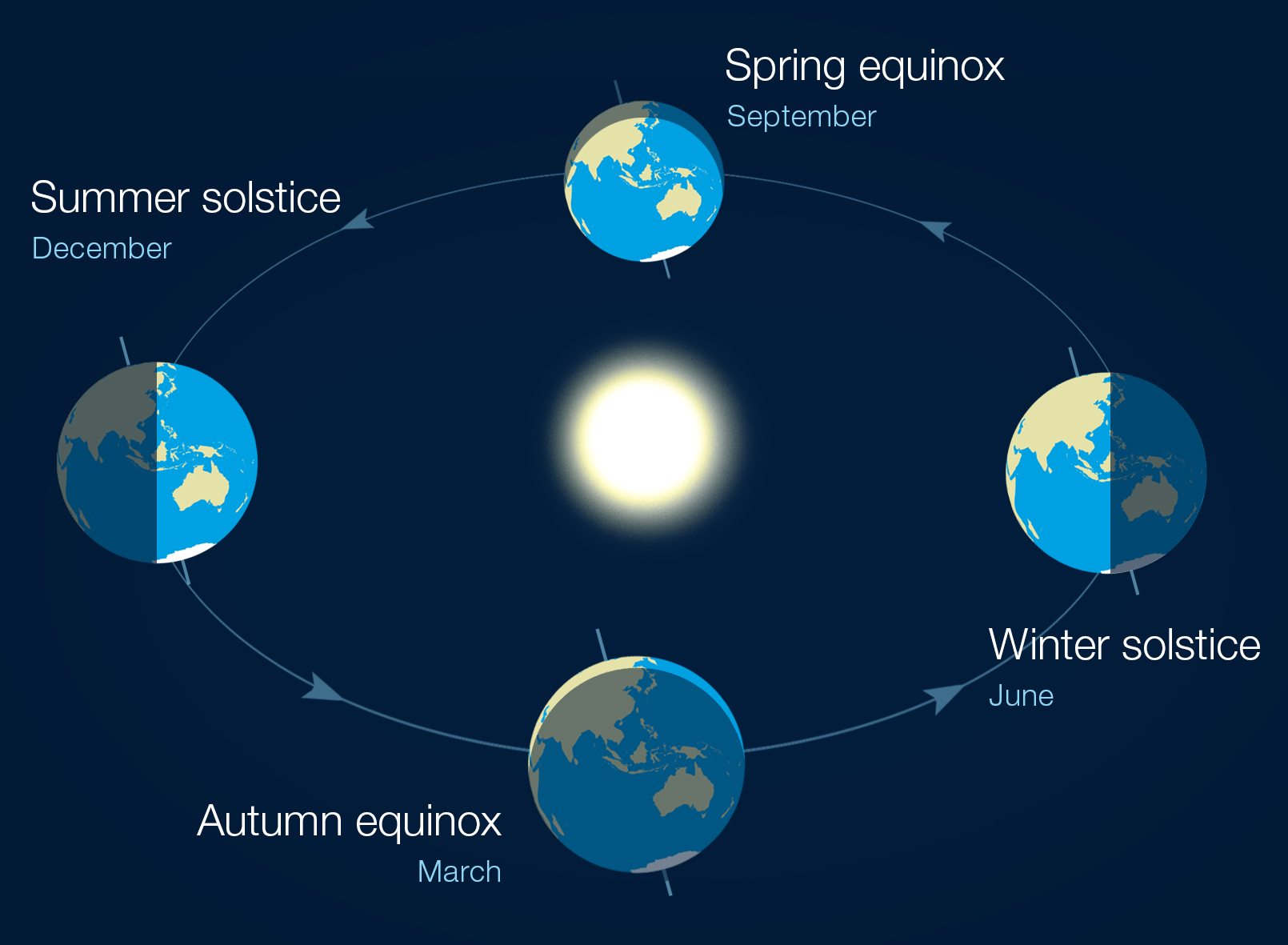 Solstices and equinoxes the reasons for the seasons Social Media