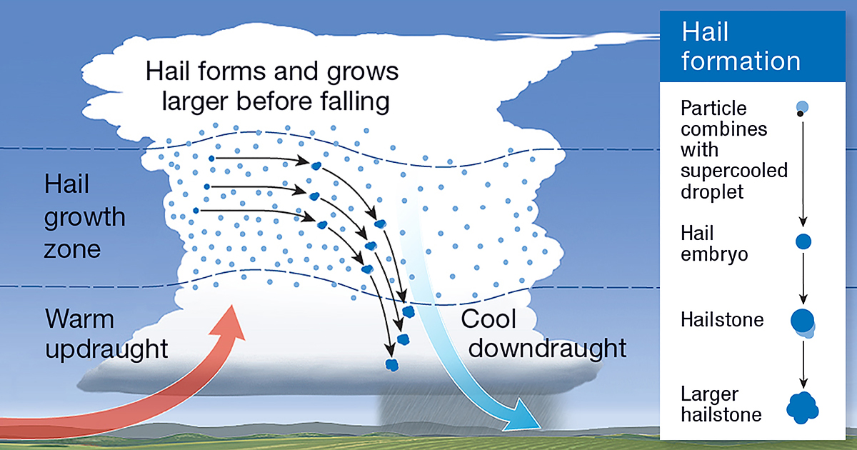 Explainer  How Does Hail Form