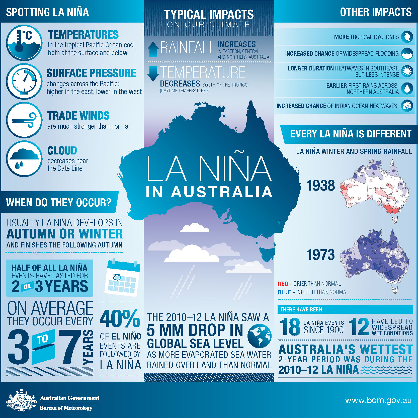 Infographic showing statistics about La Niña in Australia, many of which are covered in the text of this article.. 