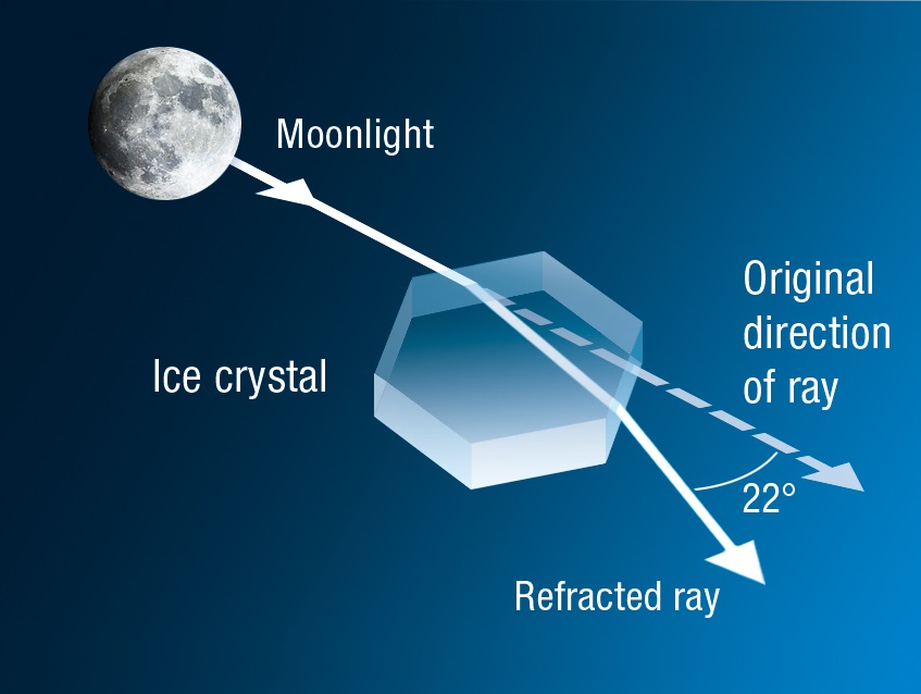 What makes a halo around the sun or moon?