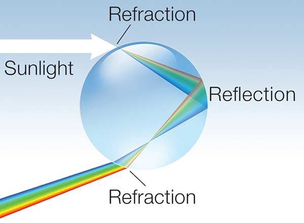 How Is A Rainbow Formed