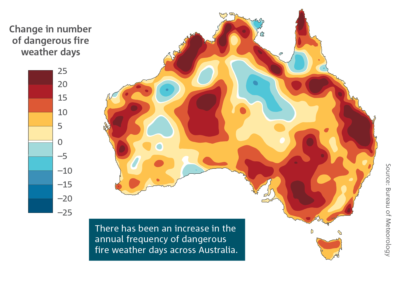Map showing the change in number of dangerous fire weather days in Australia from -25 days to +25 days. Most of the country shows an increase in the number of days, with large areas in the 10 to 25 day range.