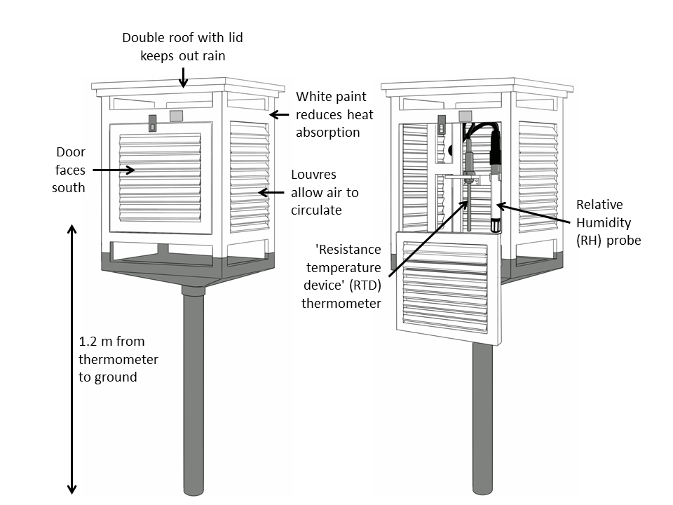 A Stevenson screen, closed (left) and open (right), containing a resistance temperature device (thermometer) and a relative humidity probe