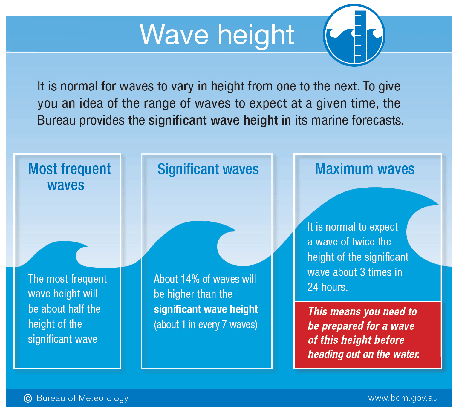 Ruling the waves How a simple wave height concept can help you