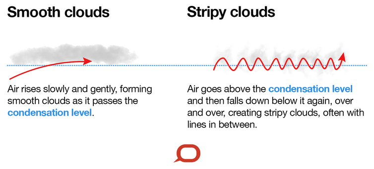 Diagram explaining smooth clouds vs stripy clouds. Smooth clouds: air rises slowly and gently, forming smooth clouds as it passes the condensation level. Stripy clouds: air goes above the condensation level and then fall down below it again, over and over, creating stripy clouds, often with lines in between.