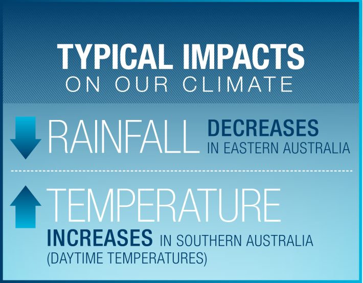 Image: Typical impact on Australia’s climate during an El Niño