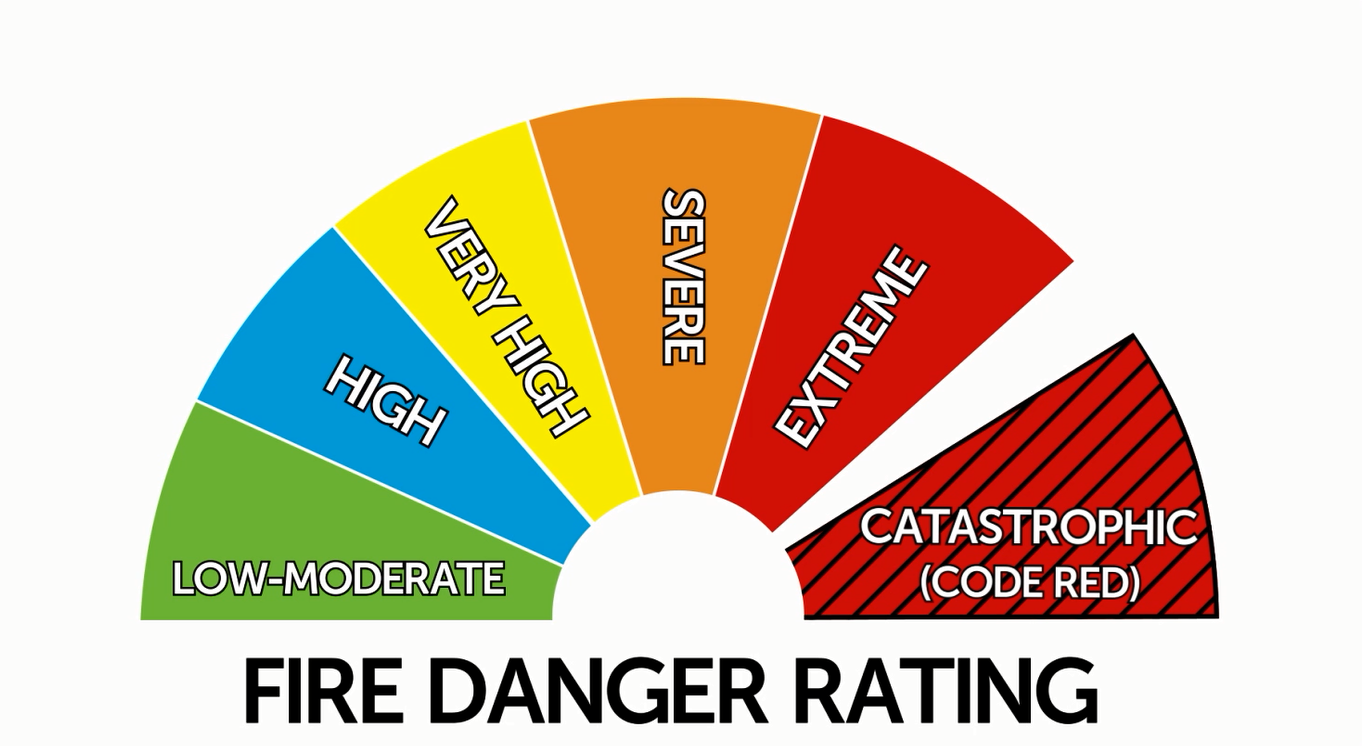 Fire danger ratings in Australia