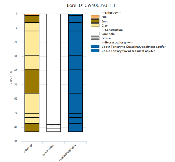 Diagram showing bore information in three columns, with colours denoting sediments, aquifer type and depth.