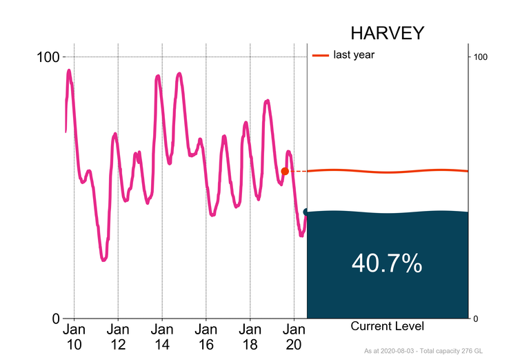 Total water storage at Harvey showing as 40.7%