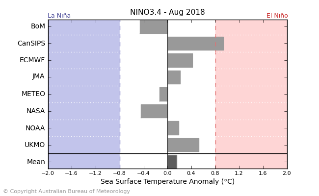 Graph showing sea surface temperatures in the central Pacific Ocean for August according to the international models mentioned.
