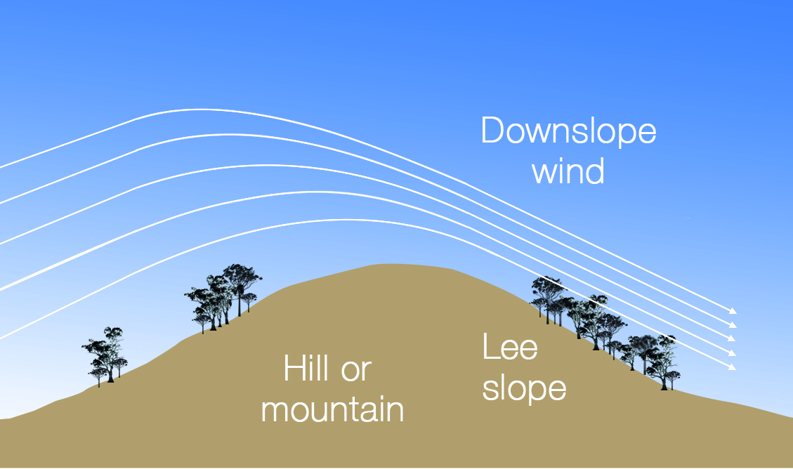 Image: Near-surface air flow of a mountain wave.