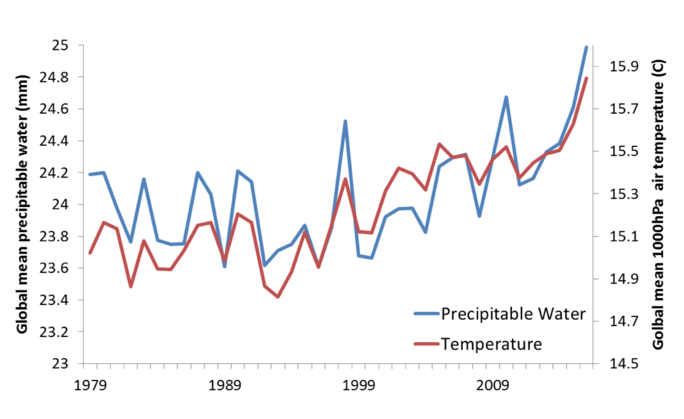 Graph of global average near-surface temperature and total column precipitable water 1979–2016