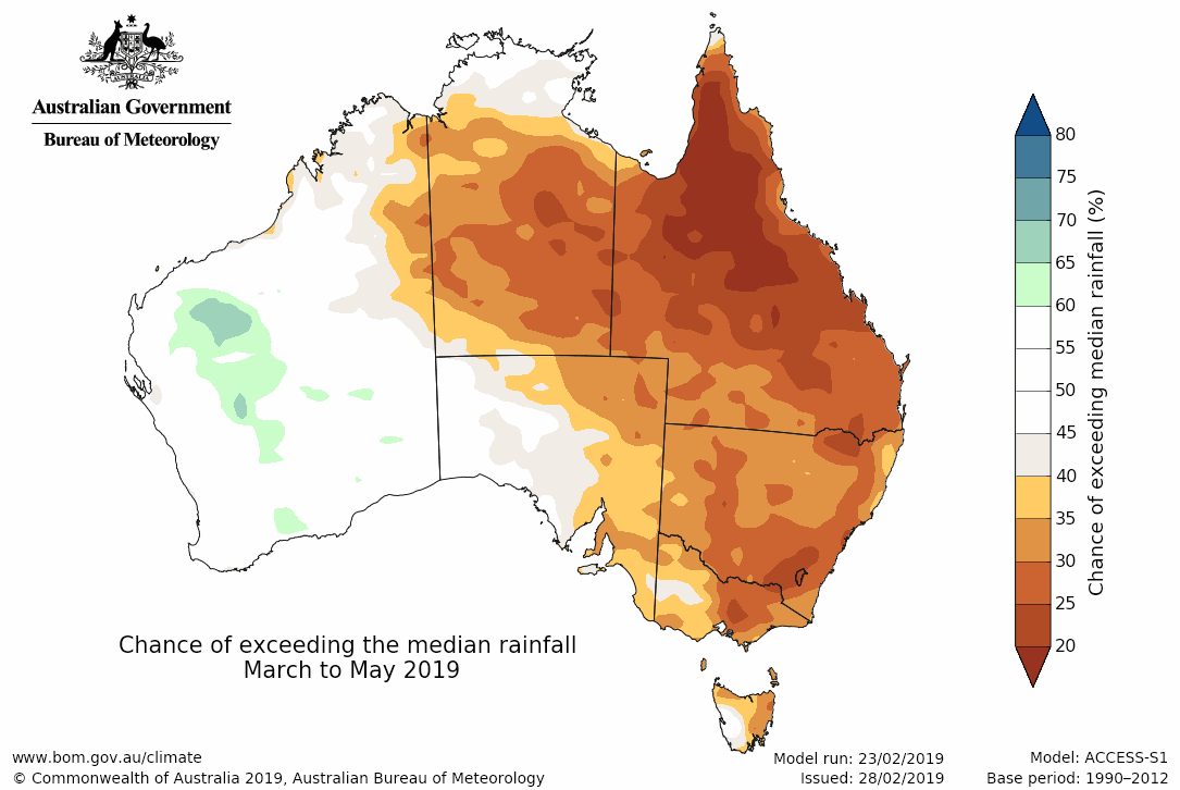 Map showing the chance of exceeding median rainfall March–May 2019 is 50% in most of western australia, but as low as 20–40% across all the eastern mainland states and eastern Tasmania, eastern South Australia and all but the northern third of the Northern Territory.