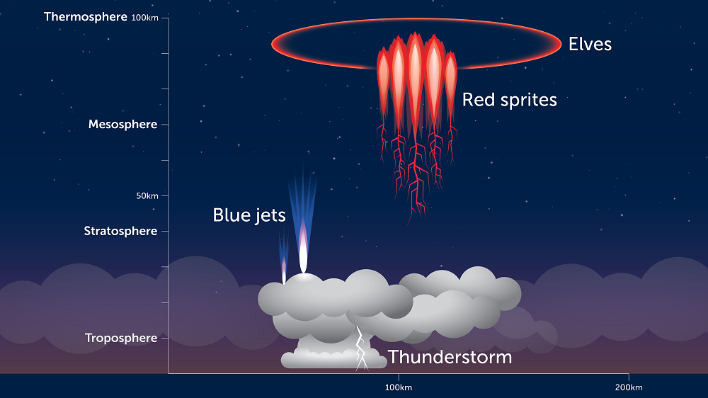 Diagram showing red sprites, blue jets and elves above a thunderstorm cloud, showing the height in the atmosphere that these occur on the y axis.