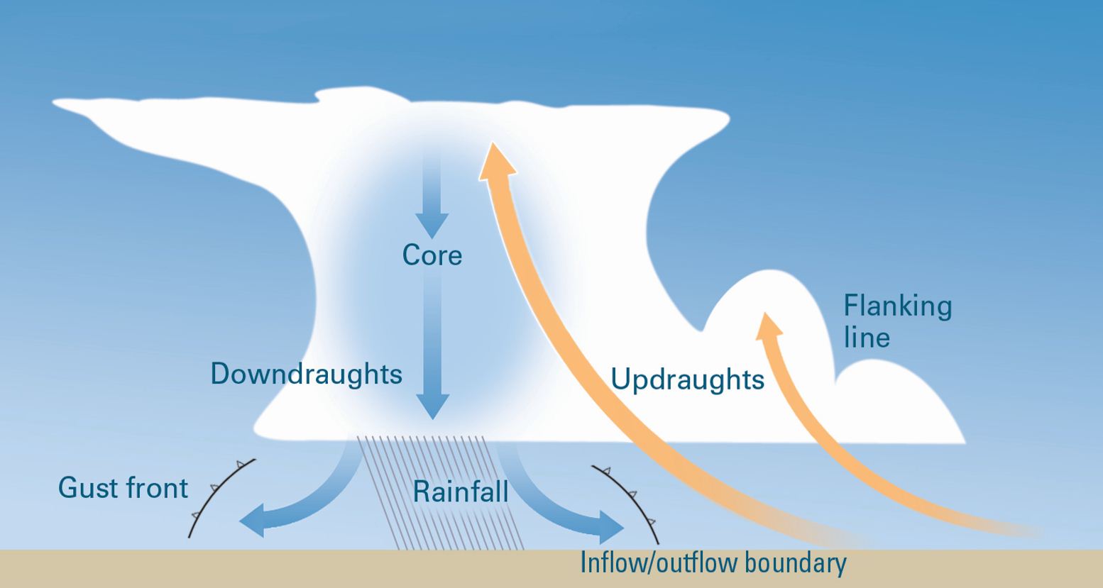 Diagram showing a cross section of a tunderstorm.