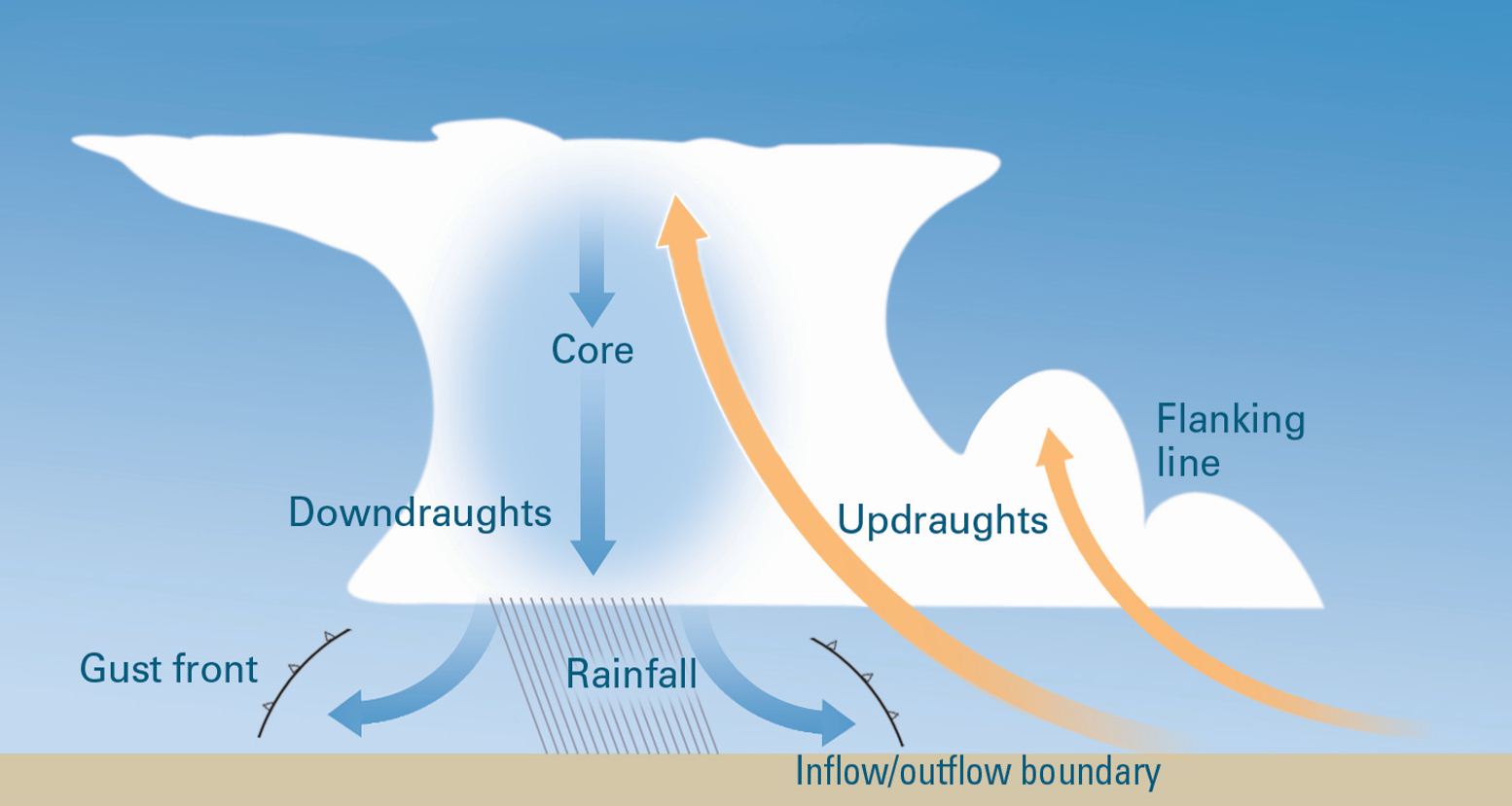 Supercell Thunderstorm Diagram 