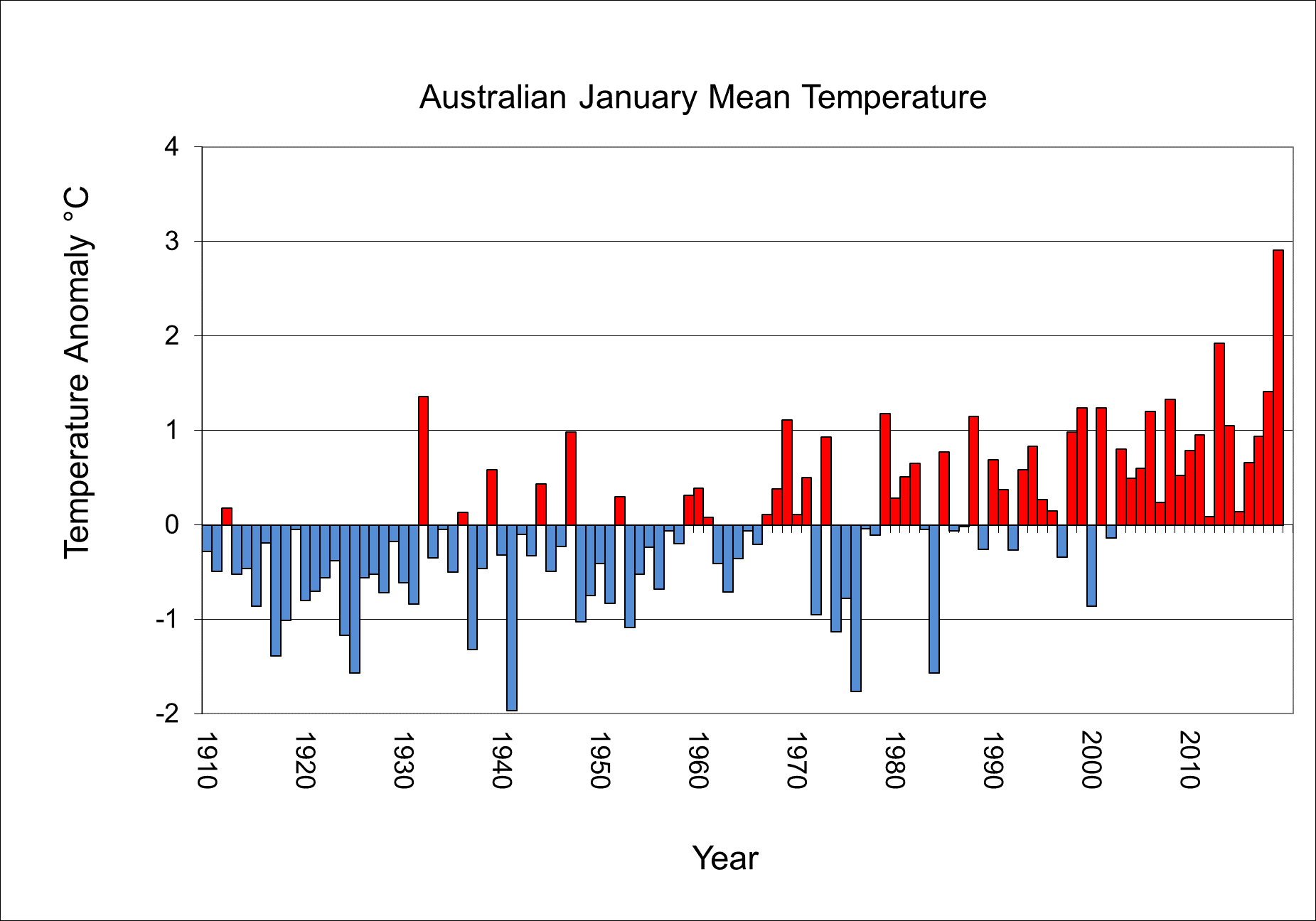 Graph showing Australia's January mean temperature variation from average 1910–2019. The proportion of warmer than average years is much greater than below-average years from around 1980.