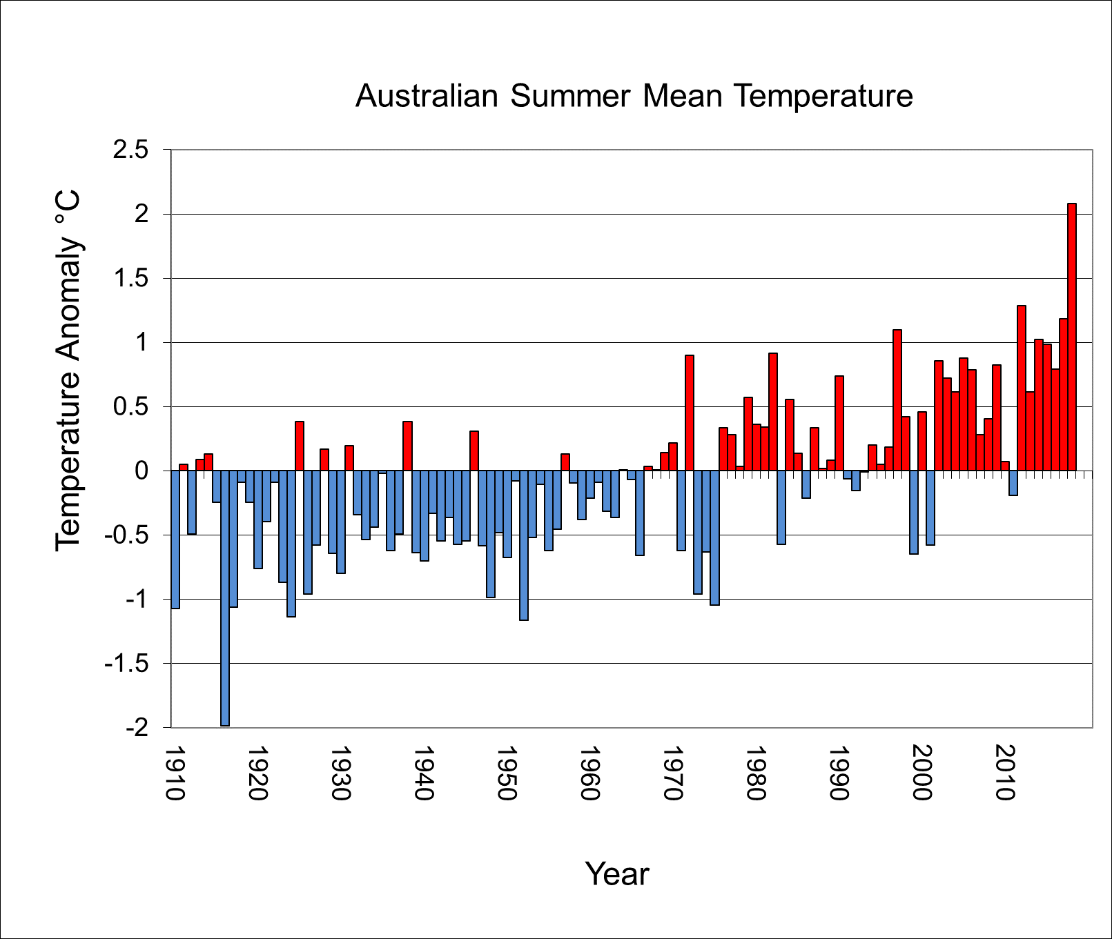 Summer mean average temperature variation from average from 1910 to the present, showing years where the temperature was greater than average are greatly more prevalent in the second half of the period, and the current year is the highest of all.
