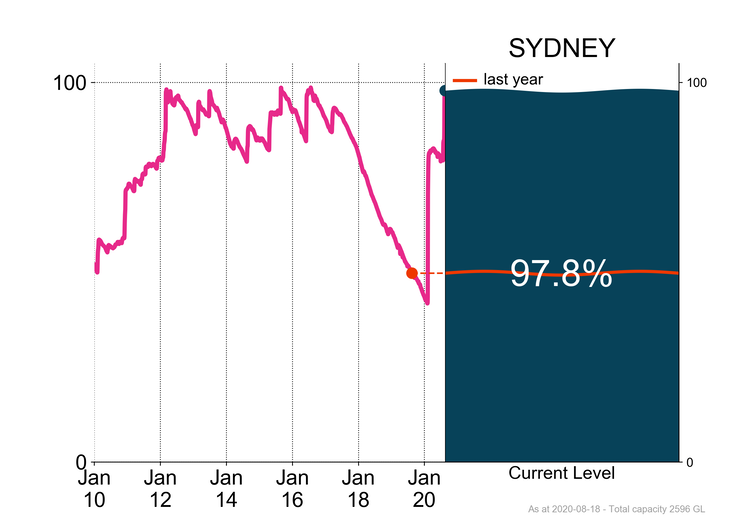 Sydney's water storage levels shown at 97.8% now.