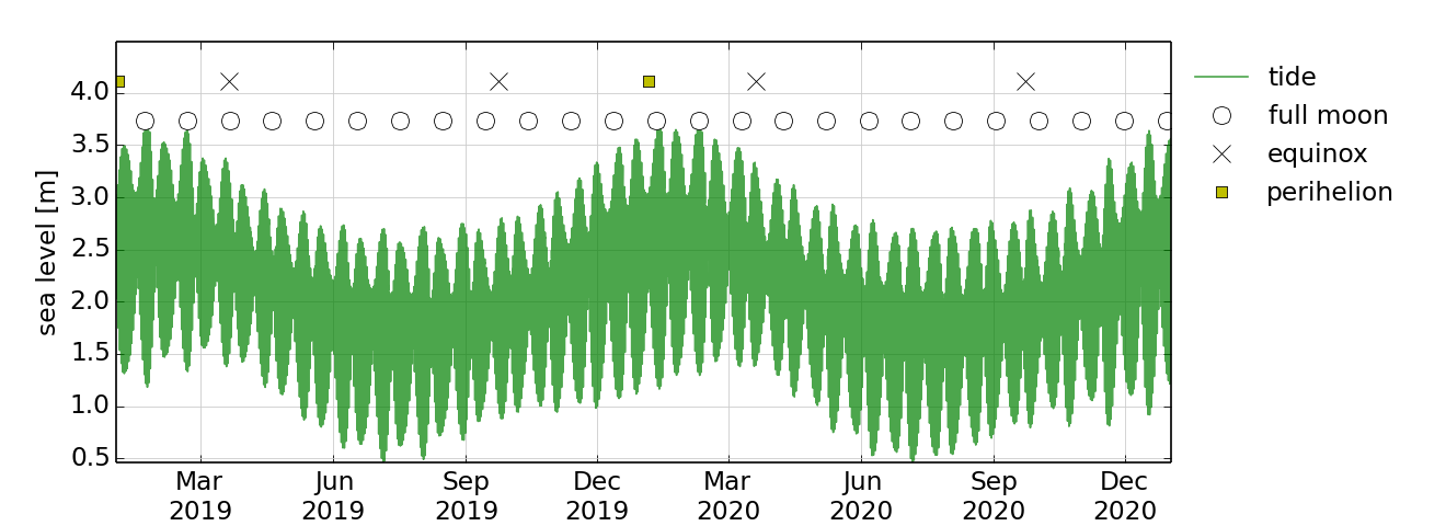 Tide plot for Mornington Island, Queensland, showing patterns in tidal variation from March 2019 to February 2020.