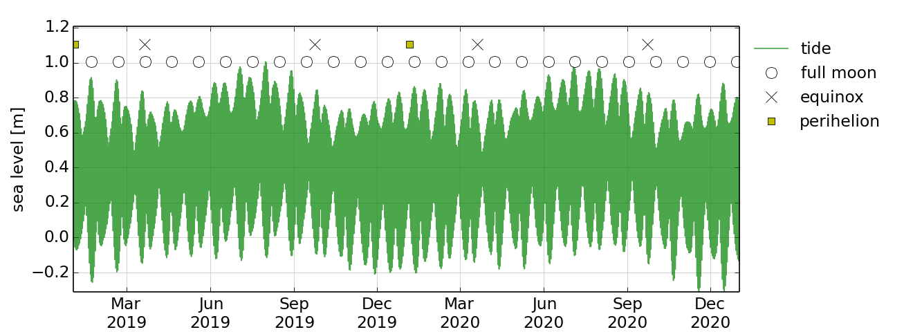 Tide plot for Southport, Tasmania, showing patterns in tidal variation from March 2019 to February 2020.