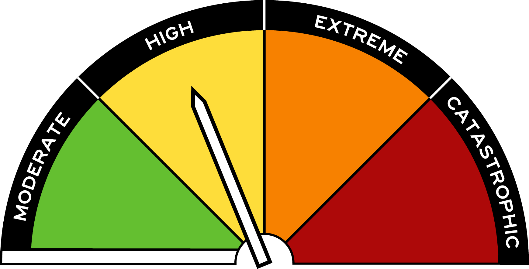 Fire danger ratings dial as represented on a road sign. Green is moderate. Yellow is high and in this picture fire danger is high. Orange is extreme. Red is catastrophic.