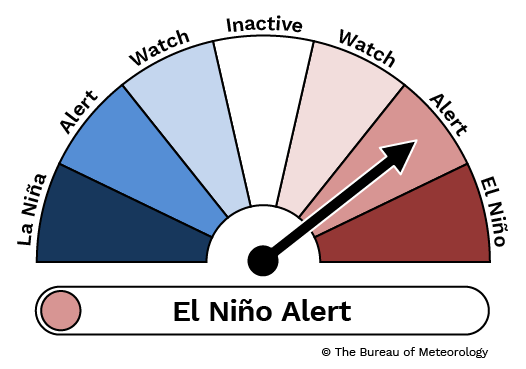Dial: The ENSO dial pointing to El Niño Alert