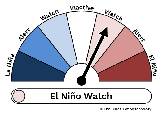 Dial: The ENSO dial pointing to El Niño Watch