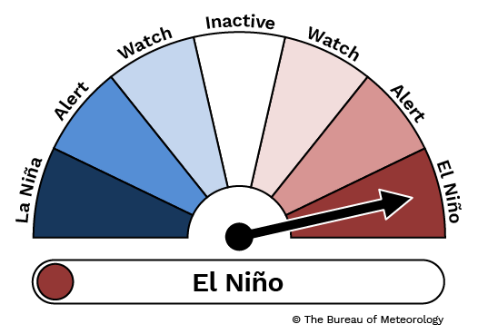 Dial: The ENSO dial pointing to El Nino