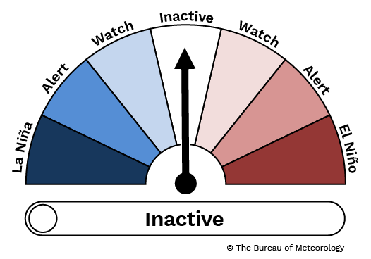 Dial: Example of the El Niño–Southern Oscillation (ENSO) Outlook dial pointing to Inactive when the ENSO is neutral and there are no signs of El Niño or La Niña developing