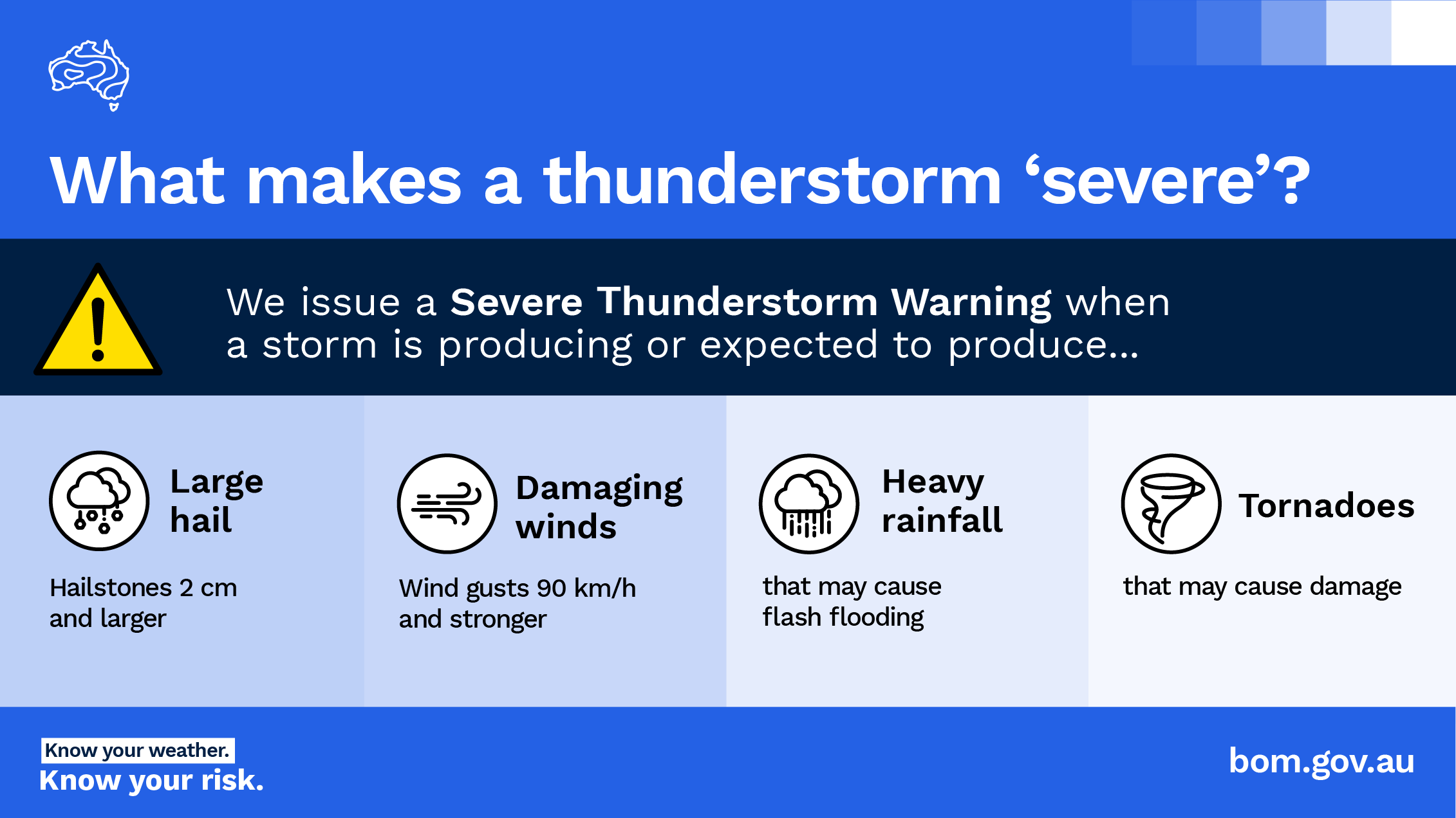 Graphic with text describing what makes a thunderstorm severe. Repeats information covered in text.