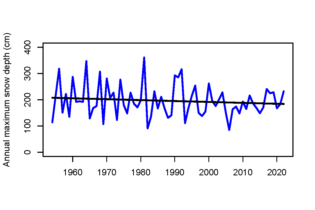 Graph showing maximum snow depth and a trend line showing a gradual reduction between 1954 and 2022.