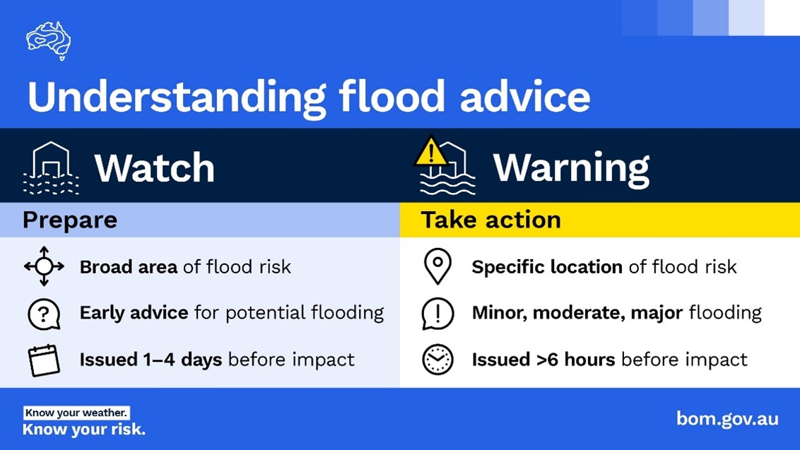 Image: Understanding flood watches and flood warnings