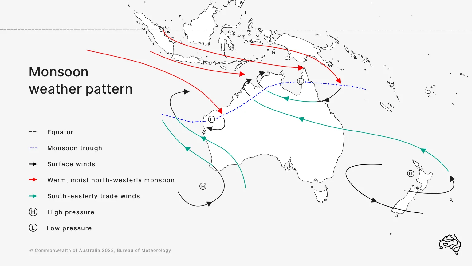 Diagram of Australia showing the monsoon trough, wind circulation and areas of high and low pressure.