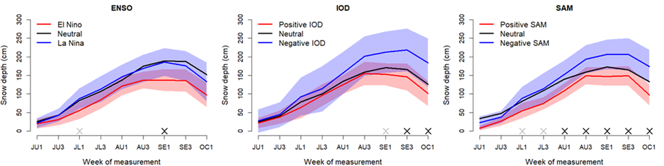 Three graphs showing average snow depths during years when particular climate drivers are present.